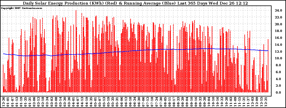 Solar PV/Inverter Performance Daily Solar Energy Production Running Average Last 365 Days