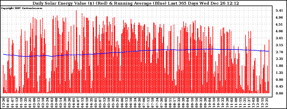 Solar PV/Inverter Performance Daily Solar Energy Production Value Running Average Last 365 Days