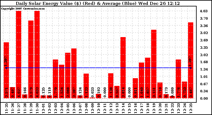 Solar PV/Inverter Performance Daily Solar Energy Production Value