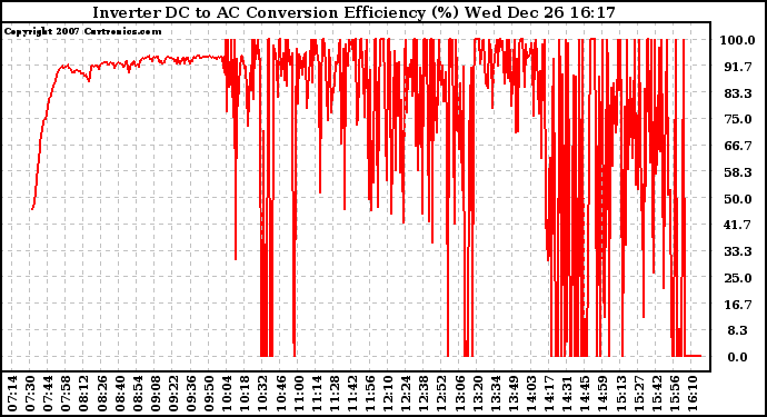 Solar PV/Inverter Performance Inverter DC to AC Conversion Efficiency