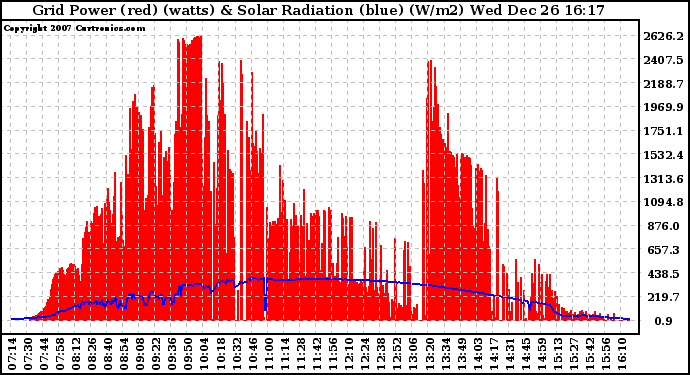 Solar PV/Inverter Performance Grid Power & Solar Radiation