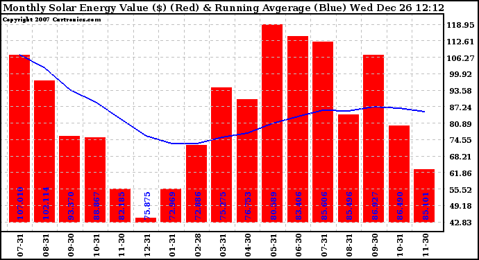 Solar PV/Inverter Performance Monthly Solar Energy Production Value Running Average