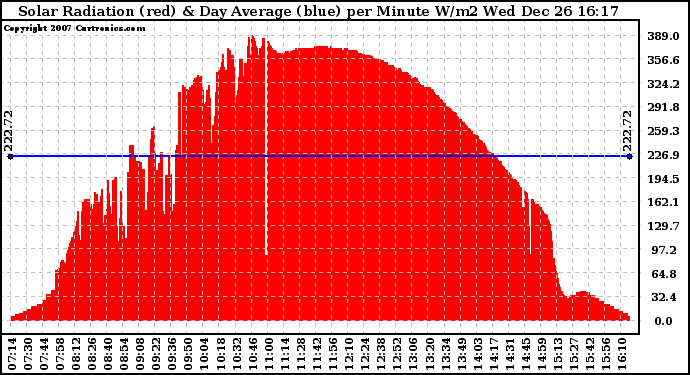 Solar PV/Inverter Performance Solar Radiation & Day Average per Minute