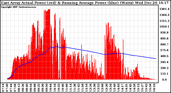 Solar PV/Inverter Performance East Array Actual & Running Average Power Output