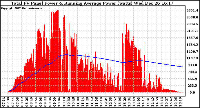 Solar PV/Inverter Performance Total PV Panel & Running Average Power Output