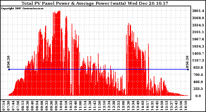 Solar PV/Inverter Performance Total PV Panel Power Output