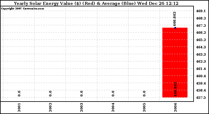 Solar PV/Inverter Performance Yearly Solar Energy Production Value