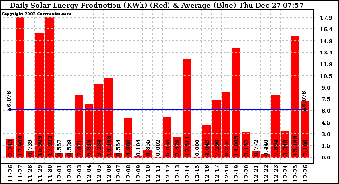 Solar PV/Inverter Performance Daily Solar Energy Production