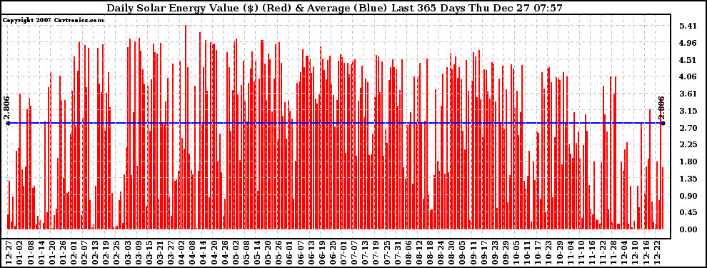 Solar PV/Inverter Performance Daily Solar Energy Production Value Last 365 Days