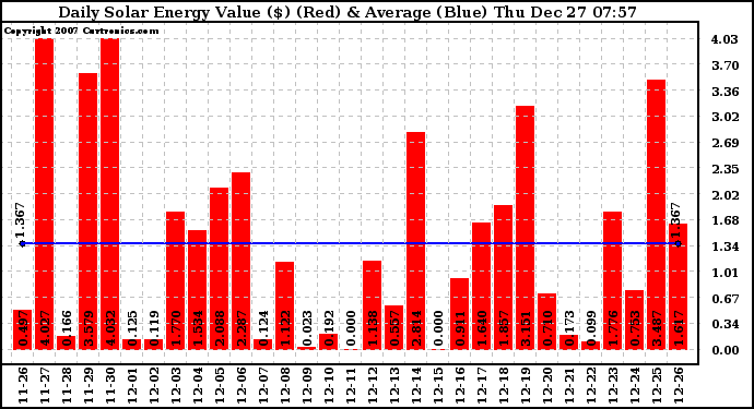 Solar PV/Inverter Performance Daily Solar Energy Production Value