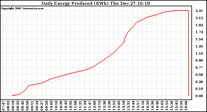 Solar PV/Inverter Performance Daily Energy Production