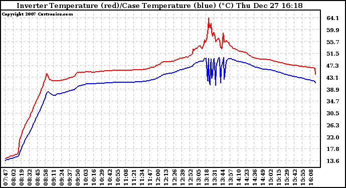 Solar PV/Inverter Performance Inverter Operating Temperature