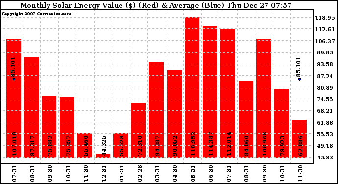 Solar PV/Inverter Performance Monthly Solar Energy Production Value