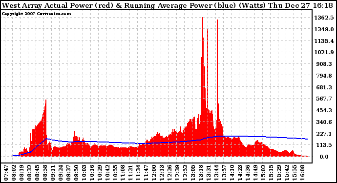 Solar PV/Inverter Performance West Array Actual & Running Average Power Output