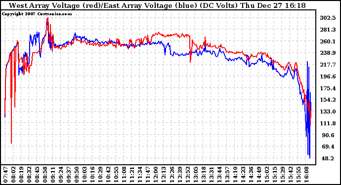 Solar PV/Inverter Performance Photovoltaic Panel Voltage Output