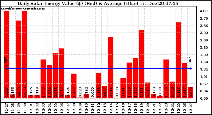 Solar PV/Inverter Performance Daily Solar Energy Production Value