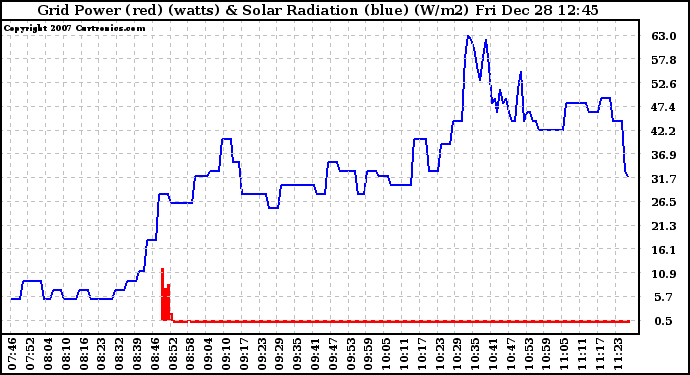 Solar PV/Inverter Performance Grid Power & Solar Radiation