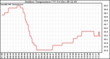 Solar PV/Inverter Performance Outdoor Temperature