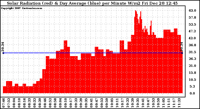 Solar PV/Inverter Performance Solar Radiation & Day Average per Minute