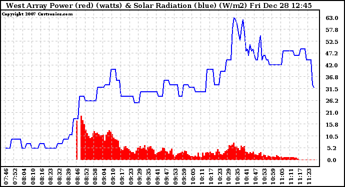 Solar PV/Inverter Performance West Array Power Output & Solar Radiation