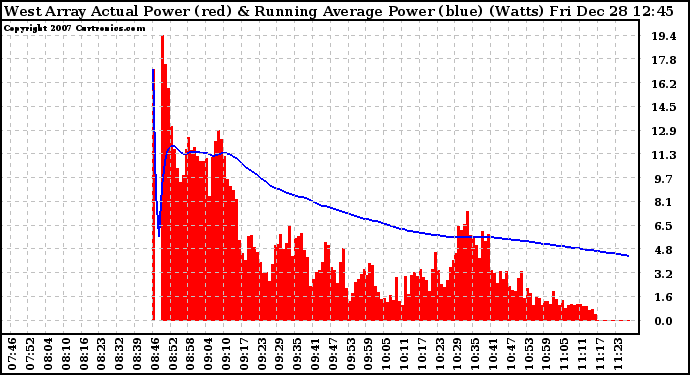 Solar PV/Inverter Performance West Array Actual & Running Average Power Output