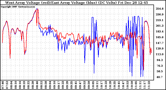 Solar PV/Inverter Performance Photovoltaic Panel Voltage Output