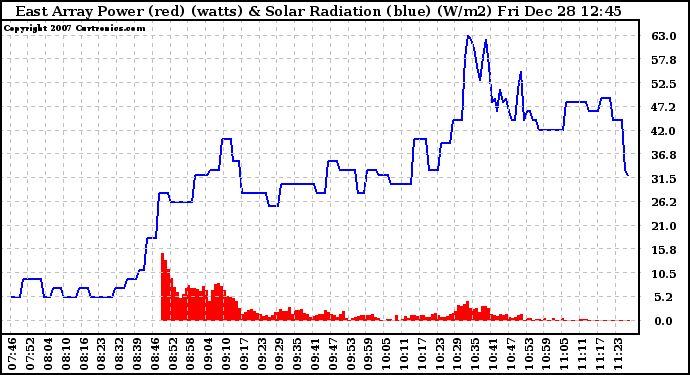 Solar PV/Inverter Performance East Array Power Output & Solar Radiation