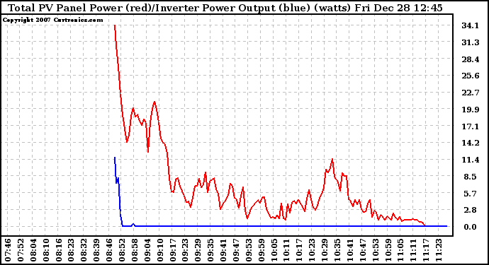 Solar PV/Inverter Performance PV Panel Power Output & Inverter Power Output