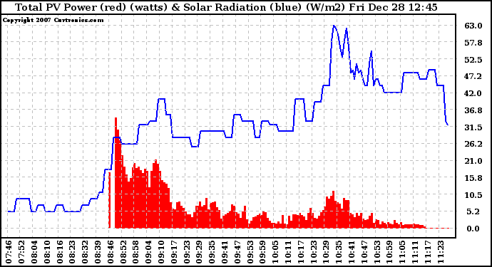 Solar PV/Inverter Performance Total PV Panel Power Output & Solar Radiation