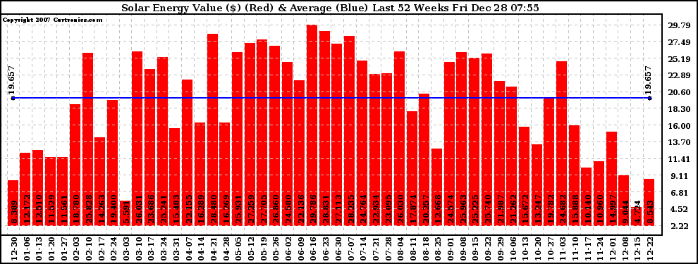 Solar PV/Inverter Performance Weekly Solar Energy Production Value Last 52 Weeks