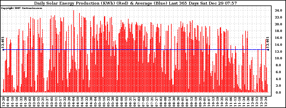 Solar PV/Inverter Performance Daily Solar Energy Production Last 365 Days