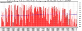 Milwaukee Solar Powered Home DailyProduction365RunningAvg
