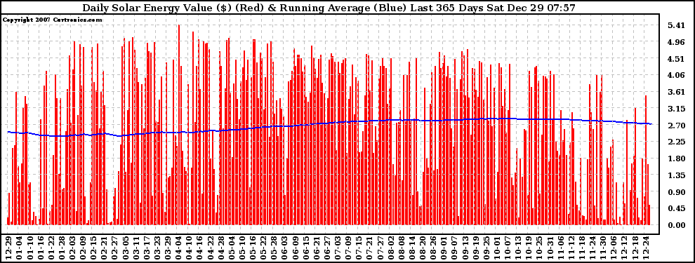 Solar PV/Inverter Performance Daily Solar Energy Production Value Running Average Last 365 Days