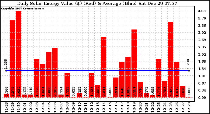 Solar PV/Inverter Performance Daily Solar Energy Production Value