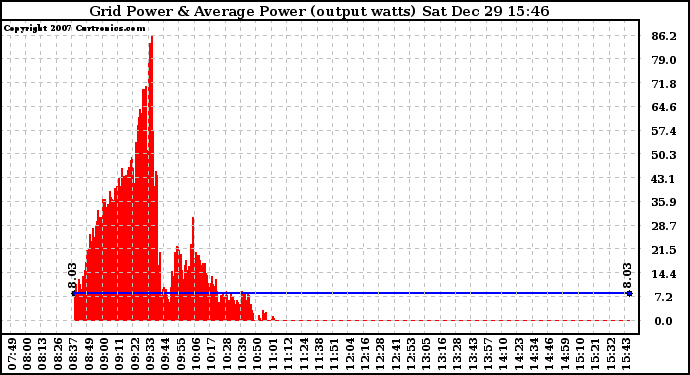 Solar PV/Inverter Performance Inverter Power Output