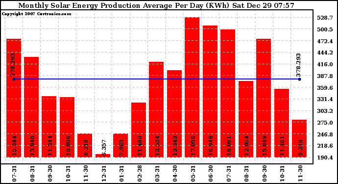 Solar PV/Inverter Performance Monthly Solar Energy Production Average Per Day (KWh)