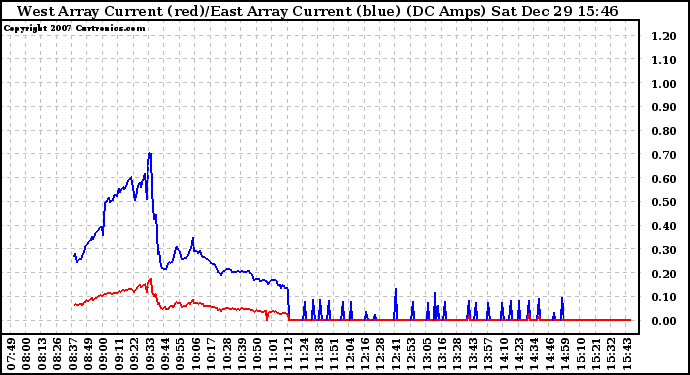 Solar PV/Inverter Performance Photovoltaic Panel Current Output