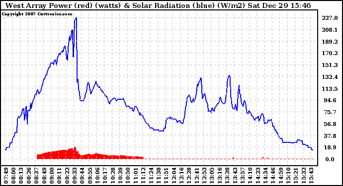 Solar PV/Inverter Performance West Array Power Output & Solar Radiation