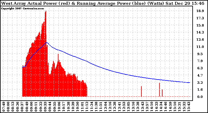 Solar PV/Inverter Performance West Array Actual & Running Average Power Output