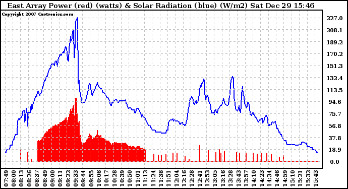 Solar PV/Inverter Performance East Array Power Output & Solar Radiation