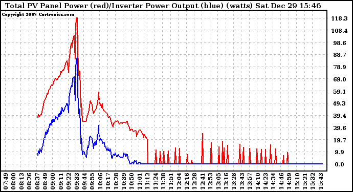 Solar PV/Inverter Performance PV Panel Power Output & Inverter Power Output