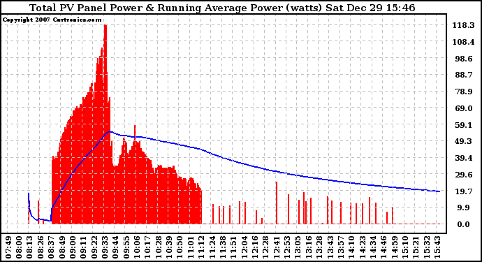 Solar PV/Inverter Performance Total PV Panel & Running Average Power Output