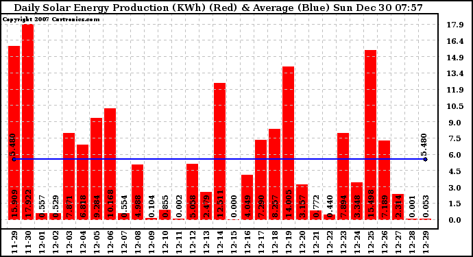 Solar PV/Inverter Performance Daily Solar Energy Production