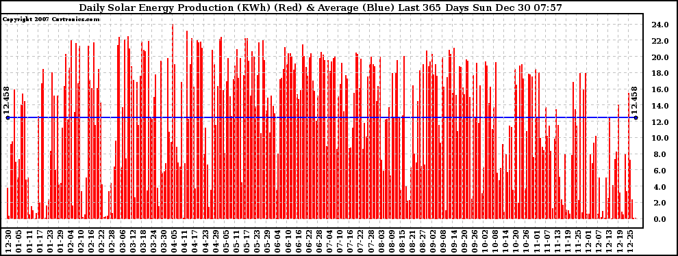 Solar PV/Inverter Performance Daily Solar Energy Production Last 365 Days