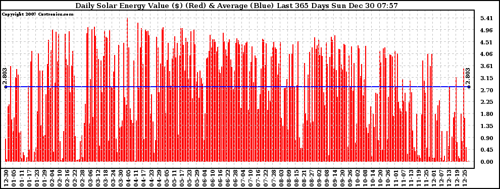 Solar PV/Inverter Performance Daily Solar Energy Production Value Last 365 Days