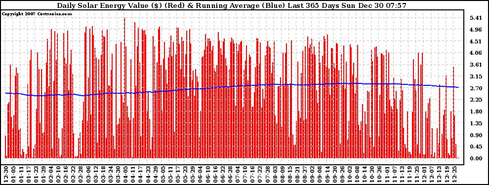 Solar PV/Inverter Performance Daily Solar Energy Production Value Running Average Last 365 Days