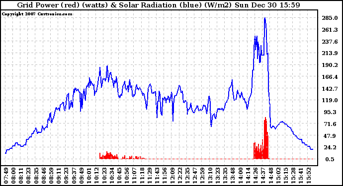 Solar PV/Inverter Performance Grid Power & Solar Radiation