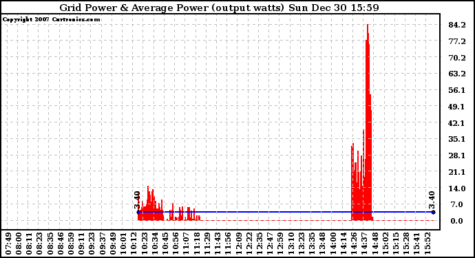 Solar PV/Inverter Performance Inverter Power Output