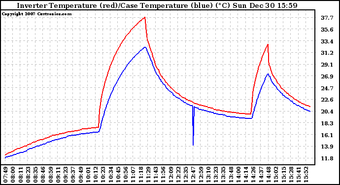 Solar PV/Inverter Performance Inverter Operating Temperature