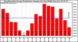 Solar PV/Inverter Performance Monthly Solar Energy Production Average Per Day (KWh)